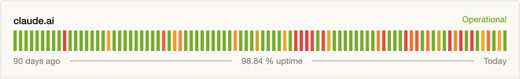 Claude Website Uptime